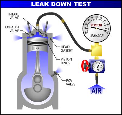 piston leak test